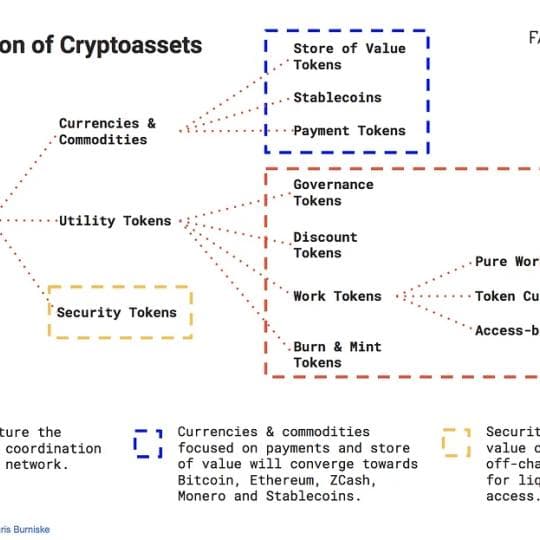 An (Entrepreneurial) Investor’s Take on the Utility of Tokens beyond Payment cover art